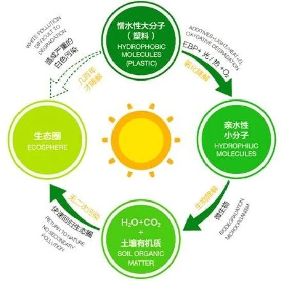 发改委发文：“可降解”不能含PP、PE！